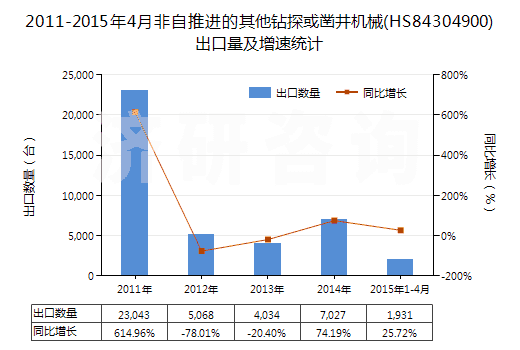 2011-2015年4月非自推進(jìn)的其他鉆探或鑿井機(jī)械(HS84304900)出口量及增速統(tǒng)計(jì)